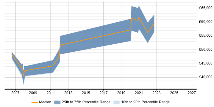 Salary distribution trend for Senior Performance Engineer job vacancies in the North of England