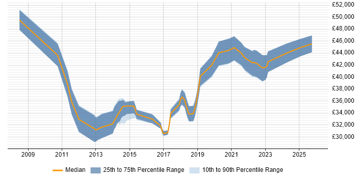 Salary distribution trend for Senior PMO Analyst job vacancies in the North of England