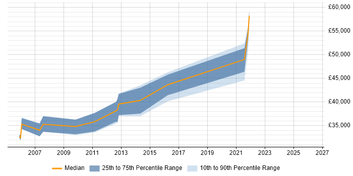 Salary distribution trend for Senior Portfolio Analyst job vacancies in the North of England