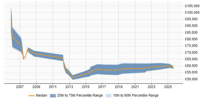 Salary distribution trend for Senior Portfolio Manager job vacancies in the North of England