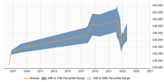 Salary distribution trend for Senior Pricing Analyst job vacancies in the North of England