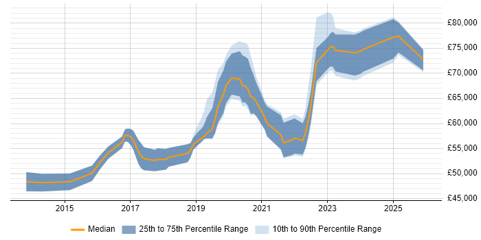 Salary distribution trend for Senior Product Owner job vacancies in the North of England