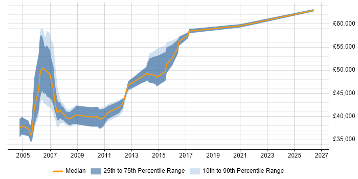 Salary distribution trend for Senior Project Leader job vacancies in the North of England