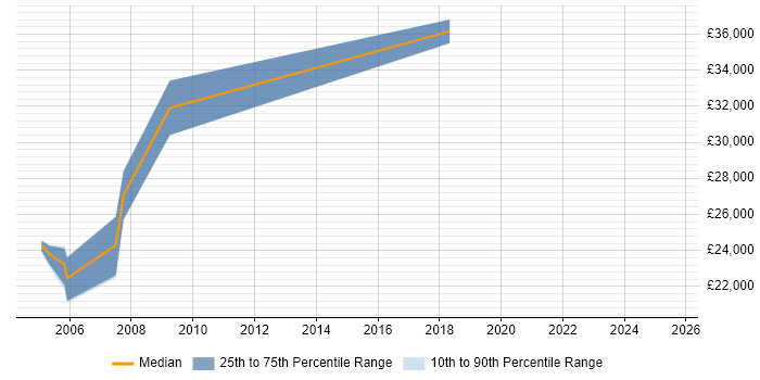 Salary distribution trend for Senior Project Support Officer job vacancies in the North of England Salary distribution trend for Senior Project Support Officer job vacancies in the North of England