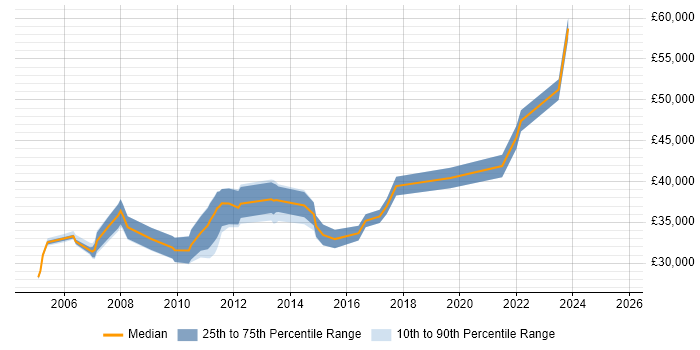 Salary distribution trend for Senior Reporting Analyst job vacancies in the North of England