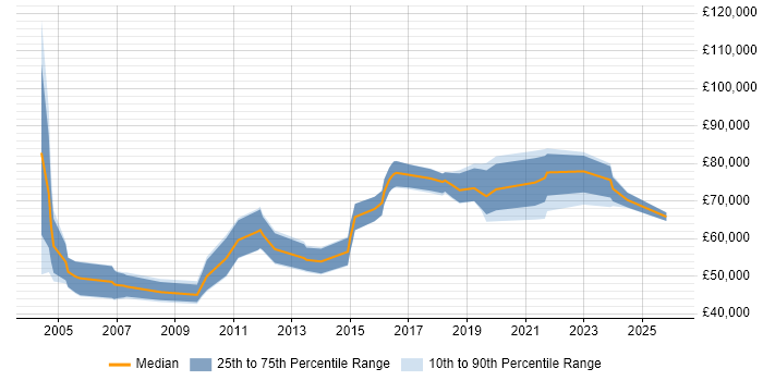 Salary distribution trend for Senior Risk Manager job vacancies in the North of England