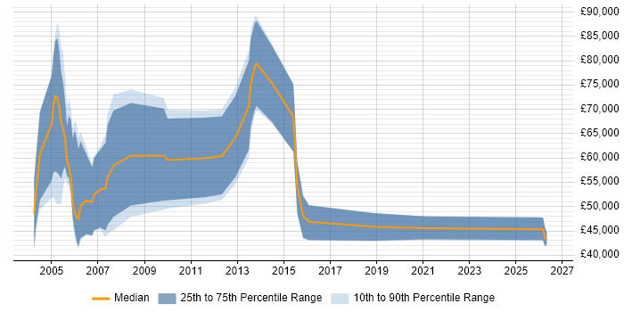 Salary distribution trend for Senior Sales Executive job vacancies in the North of England