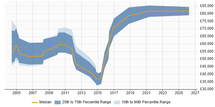 Salary distribution trend for Senior Sales Manager job vacancies in the North of England