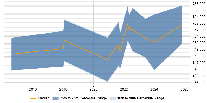 Salary distribution trend for Senior Salesforce Administrator job vacancies in the North of England
