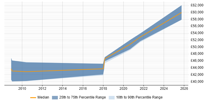 Salary distribution trend for Senior Salesforce Analyst job vacancies in the North of England Salary distribution trend for Senior Salesforce Analyst job vacancies in the North of England