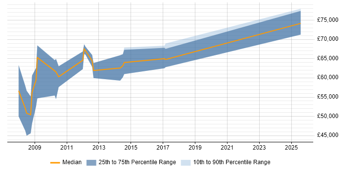 Salary distribution trend for Senior SAP PP Consultant job vacancies in the North of England Salary distribution trend for Senior SAP PP Consultant job vacancies in the North of England