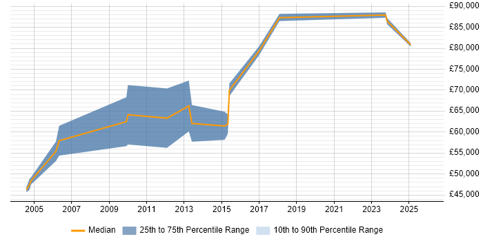 Salary distribution trend for Senior SAP Project Manager job vacancies in the North of England