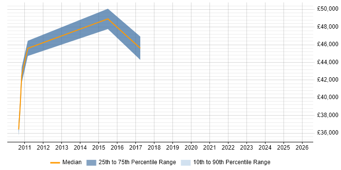 Salary distribution trend for Senior SAP Support Analyst job vacancies in the North of England
