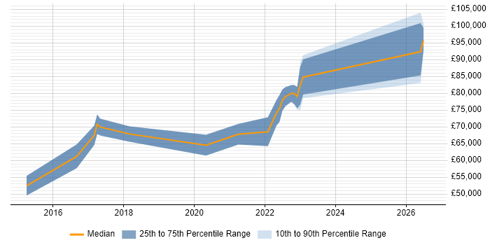 Salary distribution trend for Senior Scala Engineer job vacancies in the North of England