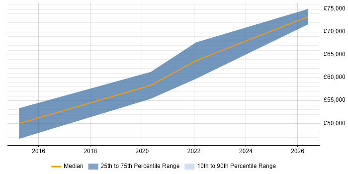 Salary distribution trend for Senior Scala Software Engineer job vacancies in the North of England