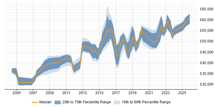 Salary distribution trend for Senior Security Analyst job vacancies in the North of England