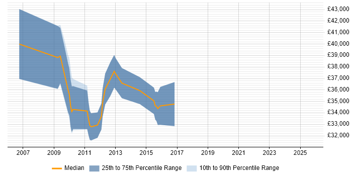 Salary distribution trend for Senior SEO Manager job vacancies in the North of England