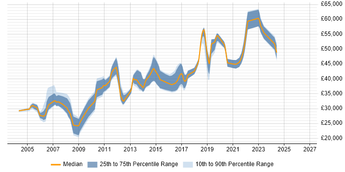 Salary distribution trend for Senior Server Engineer job vacancies in the North of England