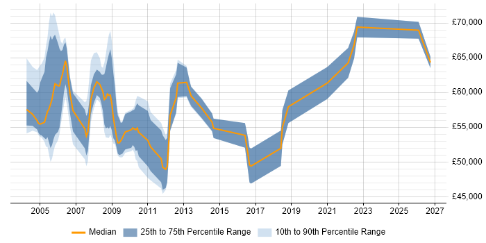Salary distribution trend for Senior Service Delivery Manager job vacancies in the North of England