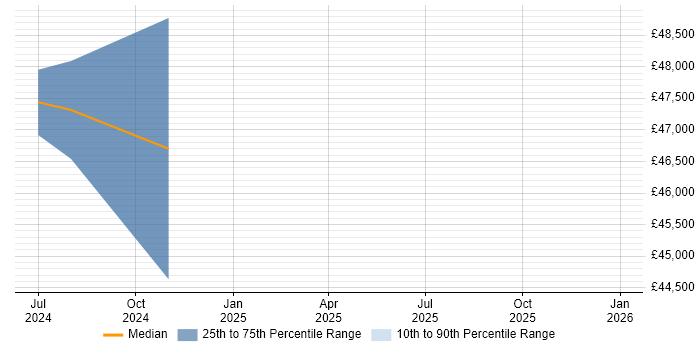 Salary distribution trend for Senior Software Assurance Engineer job vacancies in the North of England