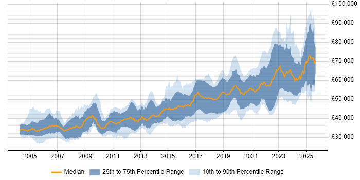 Salary distribution trend for Senior Software Engineer job vacancies in the North of England