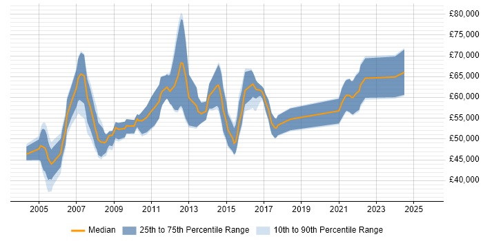 Salary distribution trend for Senior Software Project Manager job vacancies in the North of England Salary distribution trend for Senior Software Project Manager job vacancies in the North of England