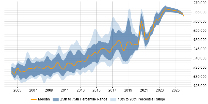 Salary distribution trend for Senior SQL Developer job vacancies in the North of England