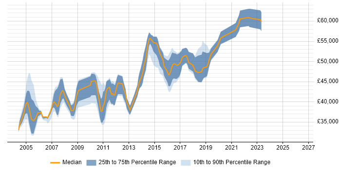 Salary distribution trend for Senior SQL Server DBA job vacancies in the North of England