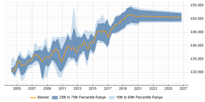 Salary distribution trend for Senior SQL Server Developer job vacancies in the North of England