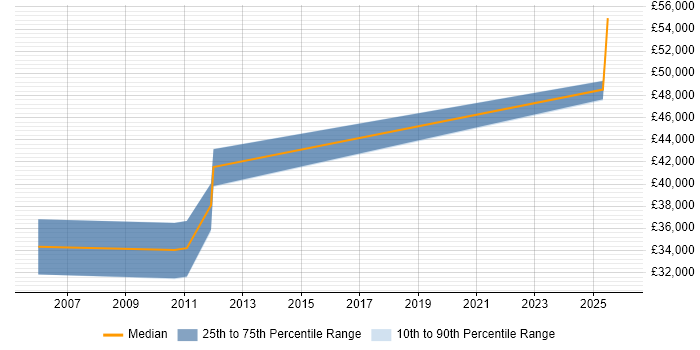 Salary distribution trend for Senior Statistical Programmer job vacancies in the North of England