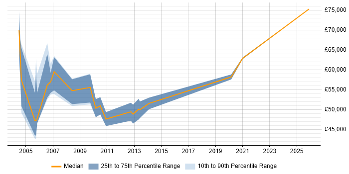 Salary distribution trend for Senior Storage Consultant job vacancies in the North of England