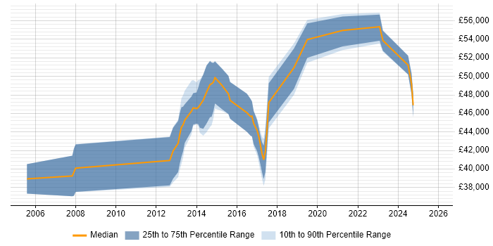 Salary distribution trend for Senior Storage Engineer job vacancies in the North of England