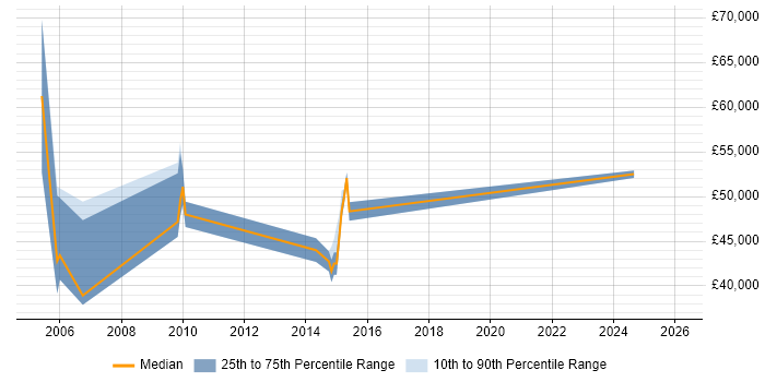 Salary distribution trend for Senior Storage Specialist job vacancies in the North of England