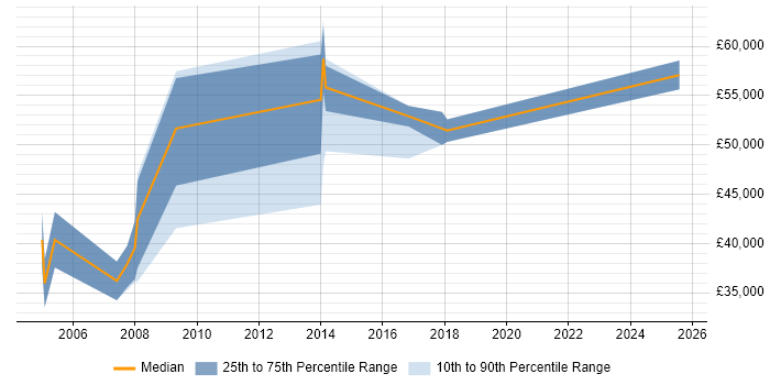 Salary distribution trend for Senior Strategy Analyst job vacancies in the North of England Salary distribution trend for Senior Strategy Analyst job vacancies in the North of England
