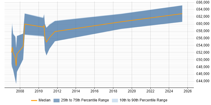 Salary distribution trend for Senior Supply Chain Consultant job vacancies in the North of England