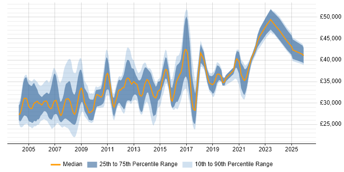 Salary distribution trend for Senior Support Analyst job vacancies in the North of England