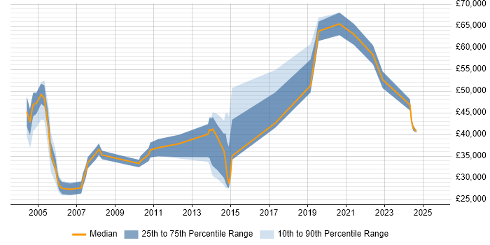 Salary distribution trend for Senior Support Manager job vacancies in the North of England Salary distribution trend for Senior Support Manager job vacancies in the North of England