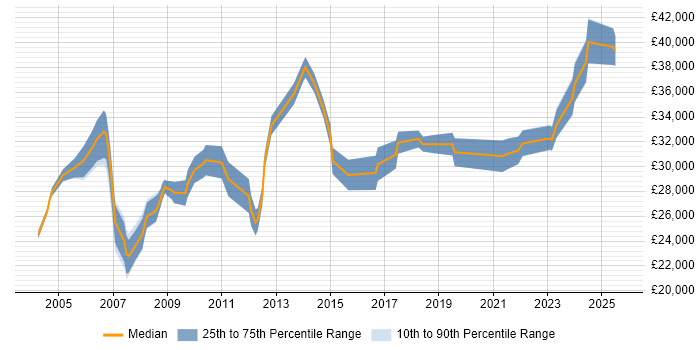 Salary distribution trend for Senior Support Technician job vacancies in the North of England