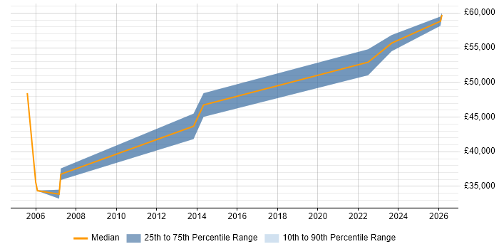 Salary distribution trend for Senior Systems Accountant job vacancies in the North of England