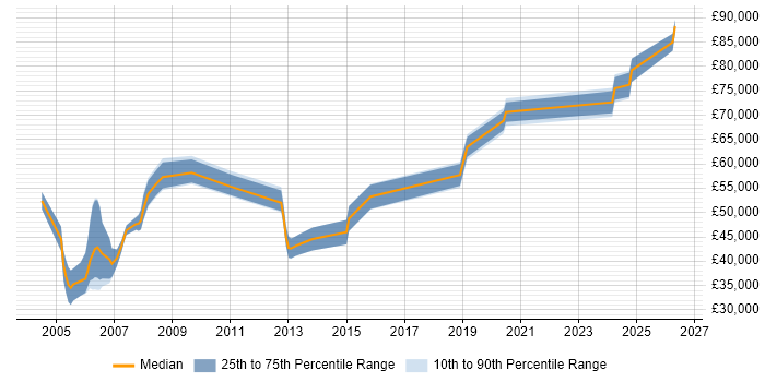 Salary distribution trend for Senior Systems Architect job vacancies in the North of England