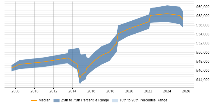 Salary distribution trend for Senior Technical Business Analyst job vacancies in the North of England