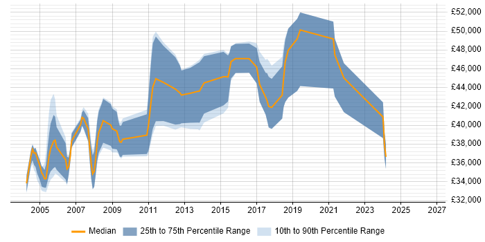 Salary distribution trend for Senior Technical Specialist job vacancies in the North of England