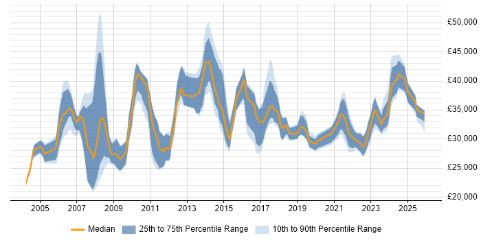 Salary distribution trend for Senior Technician job vacancies in the North of England