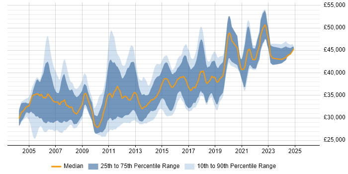 Salary distribution trend for Senior Test Analyst job vacancies in the North of England