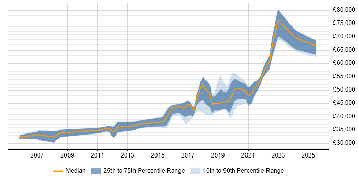 Salary distribution trend for Senior Test Automation Engineer job vacancies in the North of England