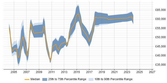 Salary distribution trend for Senior Test Manager job vacancies in the North of England