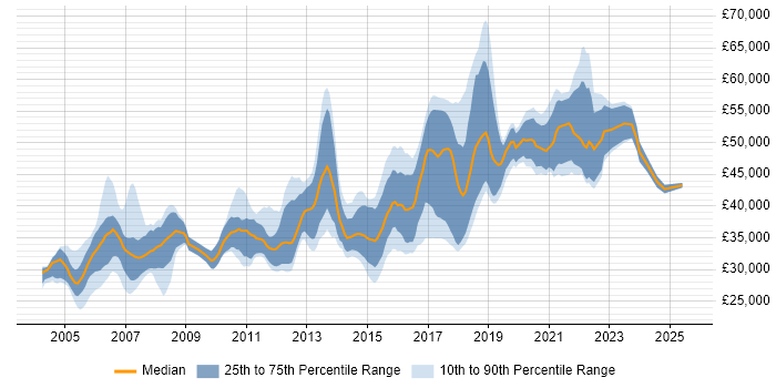 Salary distribution trend for Senior Tester job vacancies in the North of England Salary distribution trend for Senior Tester job vacancies in the North of England