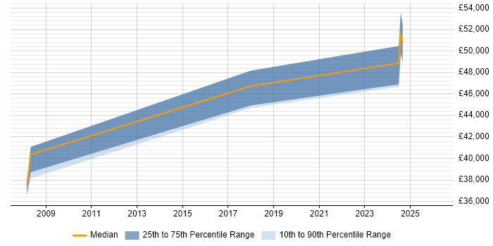 Salary distribution trend for Senior TM1 Developer job vacancies in the North of England