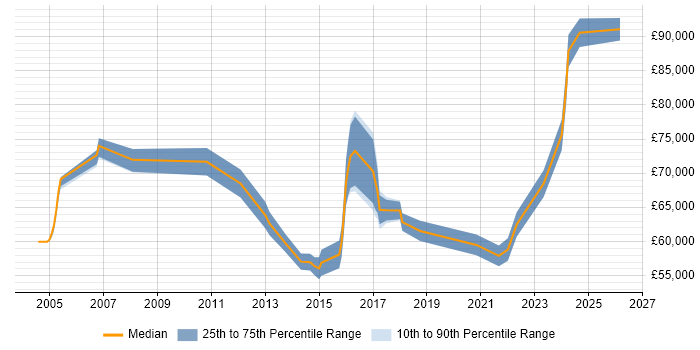 Salary distribution trend for Senior Transformation Manager job vacancies in the North of England