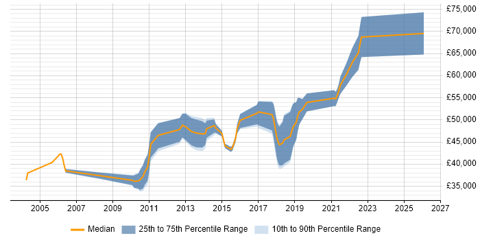 Salary distribution trend for Senior UI Developer job vacancies in the North of England